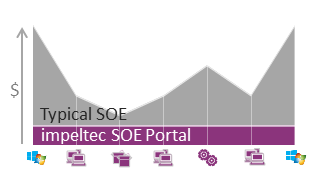 SOE Portal - compare SOE imaging in the cloud with typical SOE